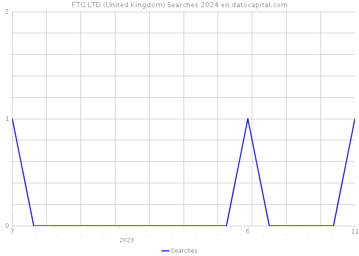 FTG LTD (United Kingdom) Searches 2024 