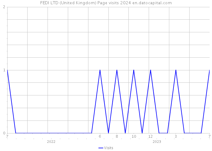 FEDI LTD (United Kingdom) Page visits 2024 