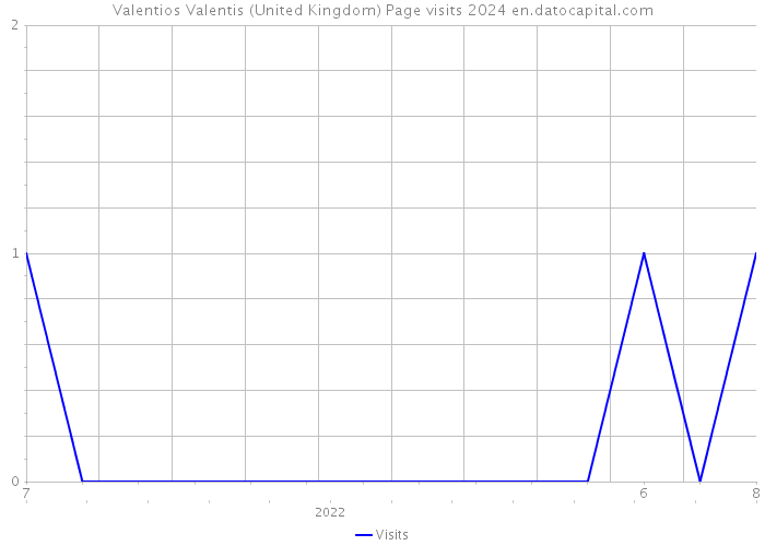 Valentios Valentis (United Kingdom) Page visits 2024 