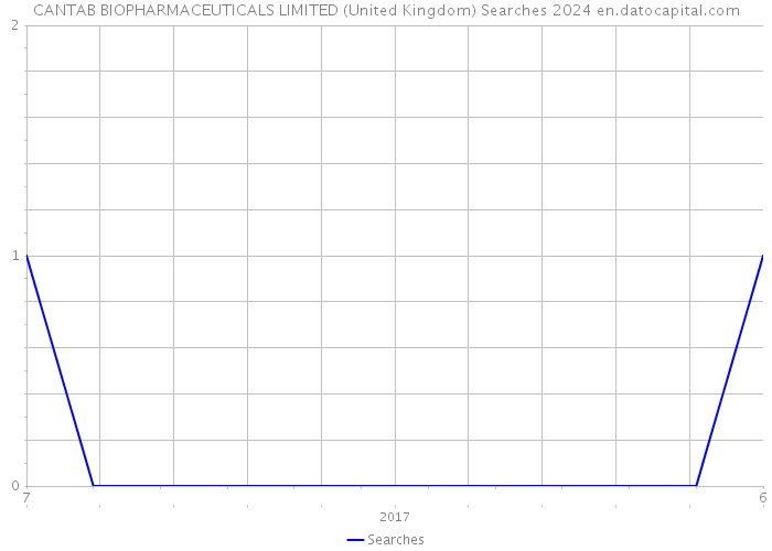 CANTAB BIOPHARMACEUTICALS LIMITED (United Kingdom) Searches 2024 