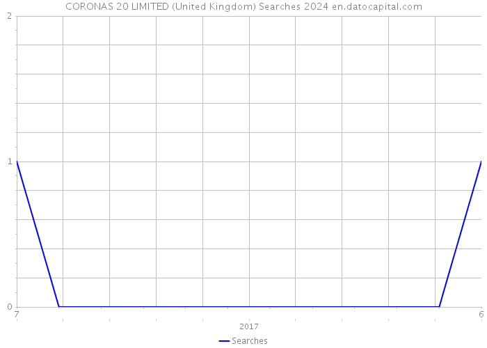 CORONAS 20 LIMITED (United Kingdom) Searches 2024 