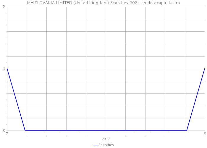 MH SLOVAKIA LIMITED (United Kingdom) Searches 2024 