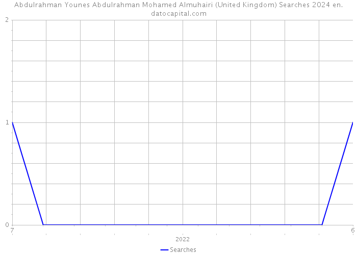 Abdulrahman Younes Abdulrahman Mohamed Almuhairi (United Kingdom) Searches 2024 
