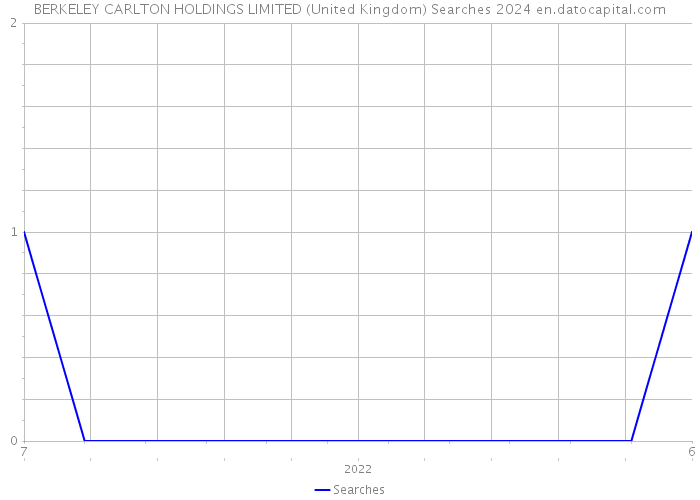 BERKELEY CARLTON HOLDINGS LIMITED (United Kingdom) Searches 2024 