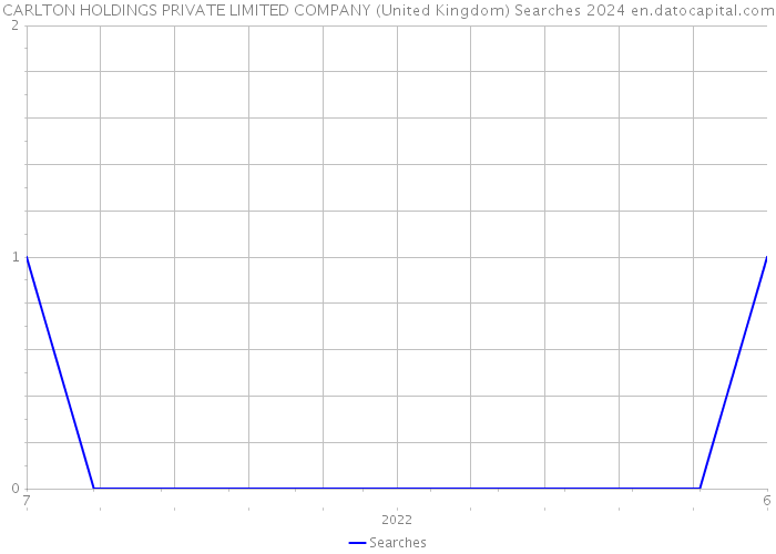 CARLTON HOLDINGS PRIVATE LIMITED COMPANY (United Kingdom) Searches 2024 