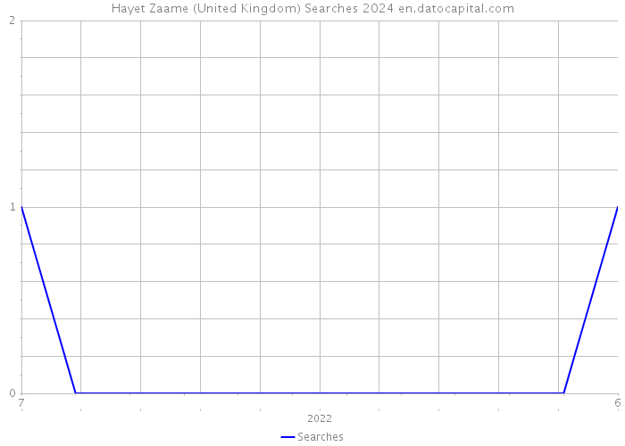 Hayet Zaame (United Kingdom) Searches 2024 
