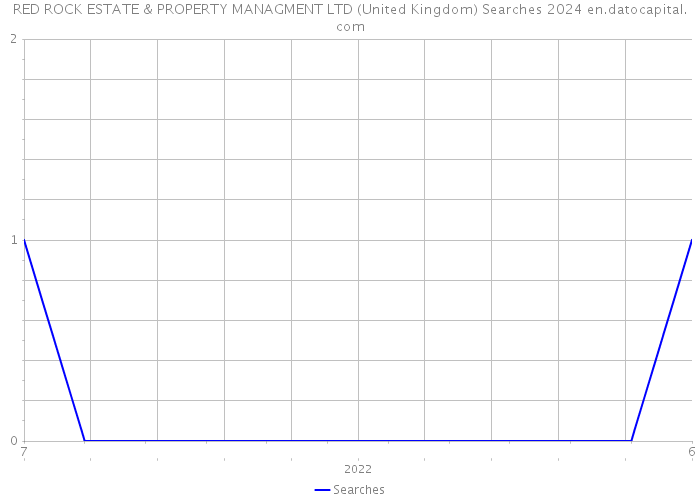 RED ROCK ESTATE & PROPERTY MANAGMENT LTD (United Kingdom) Searches 2024 