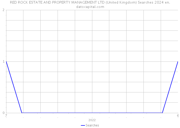 RED ROCK ESTATE AND PROPERTY MANAGEMENT LTD (United Kingdom) Searches 2024 