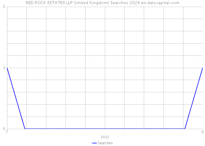 RED ROCK ESTATES LLP (United Kingdom) Searches 2024 