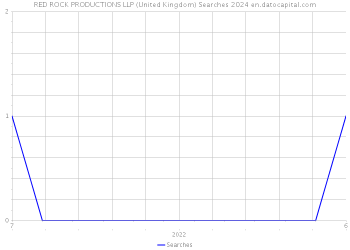 RED ROCK PRODUCTIONS LLP (United Kingdom) Searches 2024 