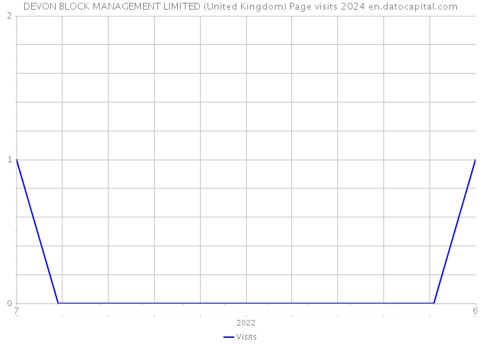 DEVON BLOCK MANAGEMENT LIMITED (United Kingdom) Page visits 2024 