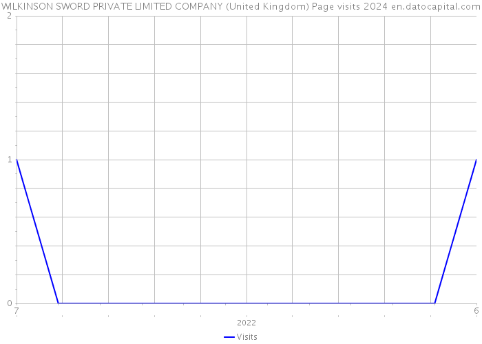 WILKINSON SWORD PRIVATE LIMITED COMPANY (United Kingdom) Page visits 2024 