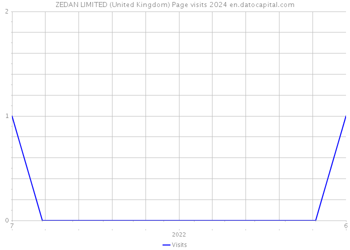 ZEDAN LIMITED (United Kingdom) Page visits 2024 