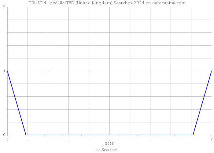 TRUST 4 LAW LIMITED (United Kingdom) Searches 2024 