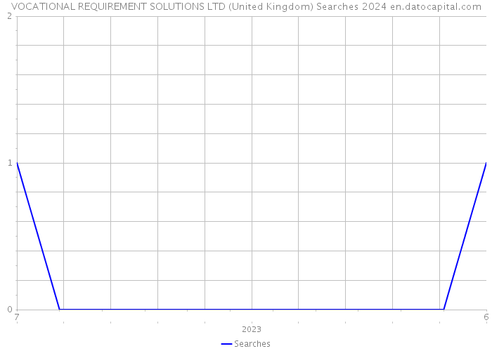 VOCATIONAL REQUIREMENT SOLUTIONS LTD (United Kingdom) Searches 2024 