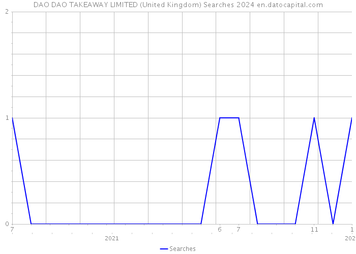DAO DAO TAKEAWAY LIMITED (United Kingdom) Searches 2024 