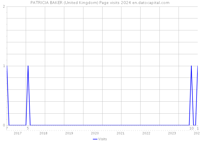 PATRICIA BAKER (United Kingdom) Page visits 2024 