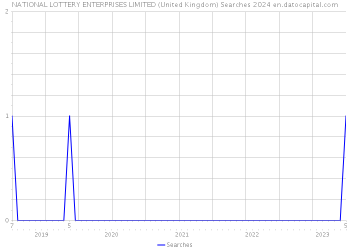 NATIONAL LOTTERY ENTERPRISES LIMITED (United Kingdom) Searches 2024 