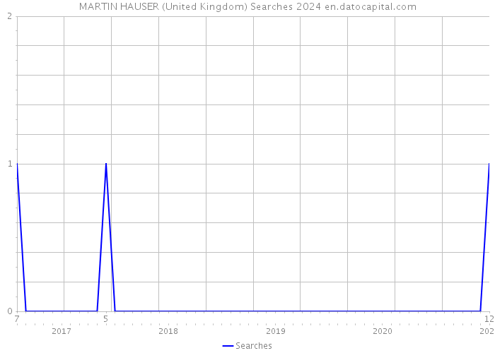 MARTIN HAUSER (United Kingdom) Searches 2024 