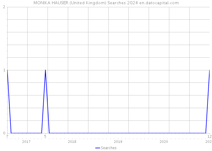 MONIKA HAUSER (United Kingdom) Searches 2024 
