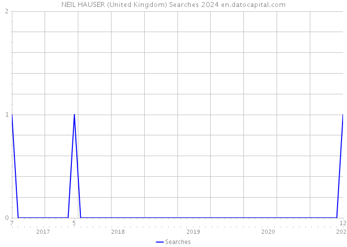 NEIL HAUSER (United Kingdom) Searches 2024 
