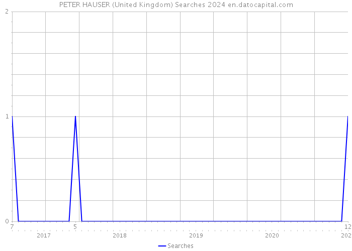 PETER HAUSER (United Kingdom) Searches 2024 