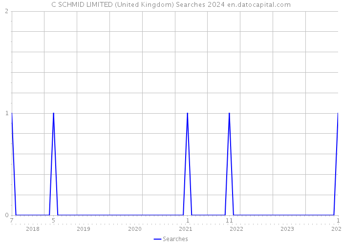 C SCHMID LIMITED (United Kingdom) Searches 2024 