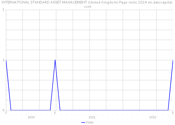 INTERNATIONAL STANDARD ASSET MANAGEMENT (United Kingdom) Page visits 2024 