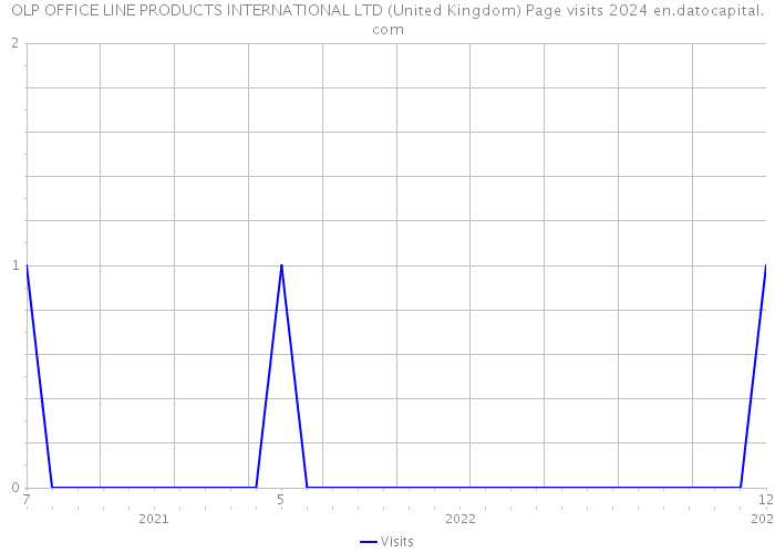 OLP OFFICE LINE PRODUCTS INTERNATIONAL LTD (United Kingdom) Page visits 2024 
