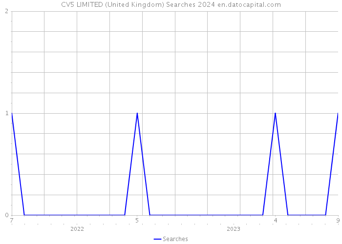 CV5 LIMITED (United Kingdom) Searches 2024 