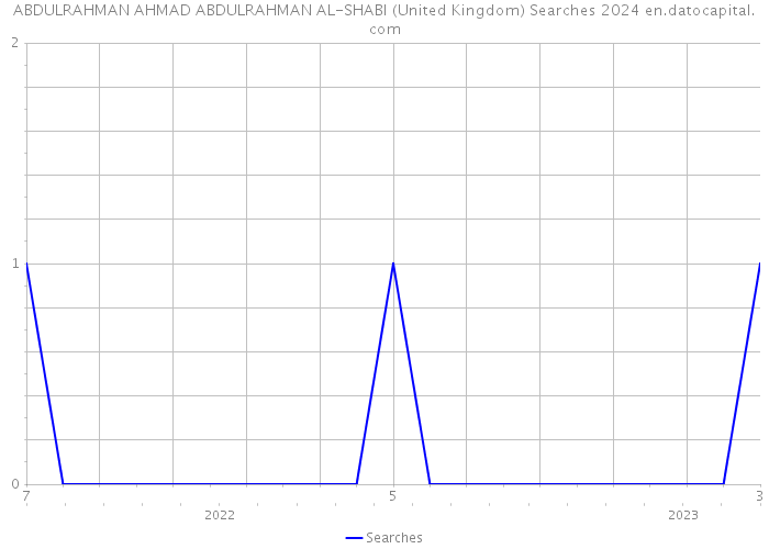 ABDULRAHMAN AHMAD ABDULRAHMAN AL-SHABI (United Kingdom) Searches 2024 