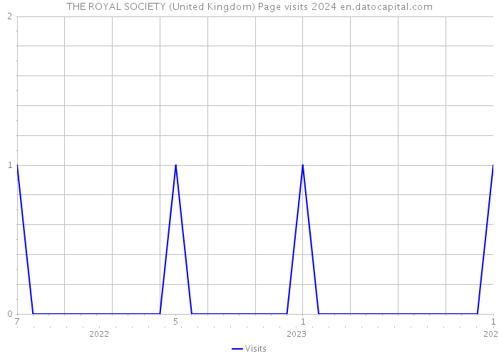 THE ROYAL SOCIETY (United Kingdom) Page visits 2024 