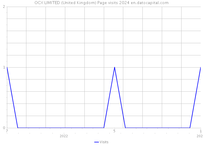 OCX LIMITED (United Kingdom) Page visits 2024 