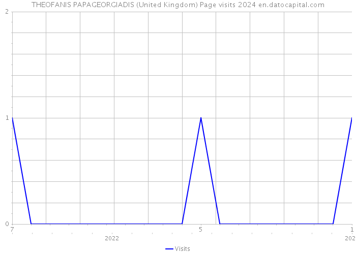 THEOFANIS PAPAGEORGIADIS (United Kingdom) Page visits 2024 