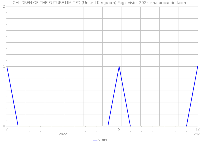 CHILDREN OF THE FUTURE LIMITED (United Kingdom) Page visits 2024 