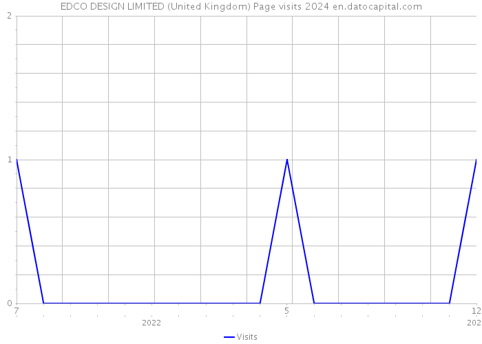 EDCO DESIGN LIMITED (United Kingdom) Page visits 2024 