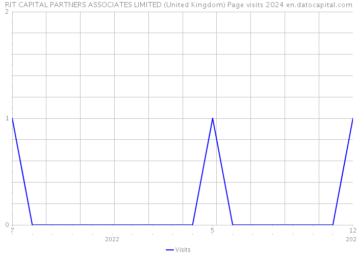 RIT CAPITAL PARTNERS ASSOCIATES LIMITED (United Kingdom) Page visits 2024 
