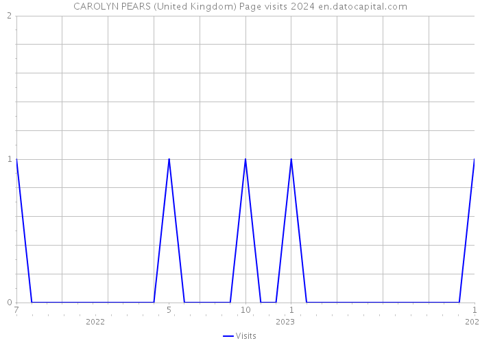 CAROLYN PEARS (United Kingdom) Page visits 2024 