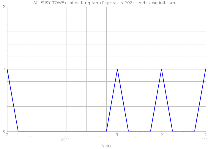 ALLENBY TOWE (United Kingdom) Page visits 2024 