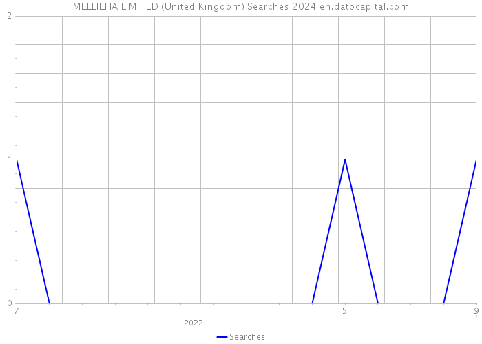 MELLIEHA LIMITED (United Kingdom) Searches 2024 