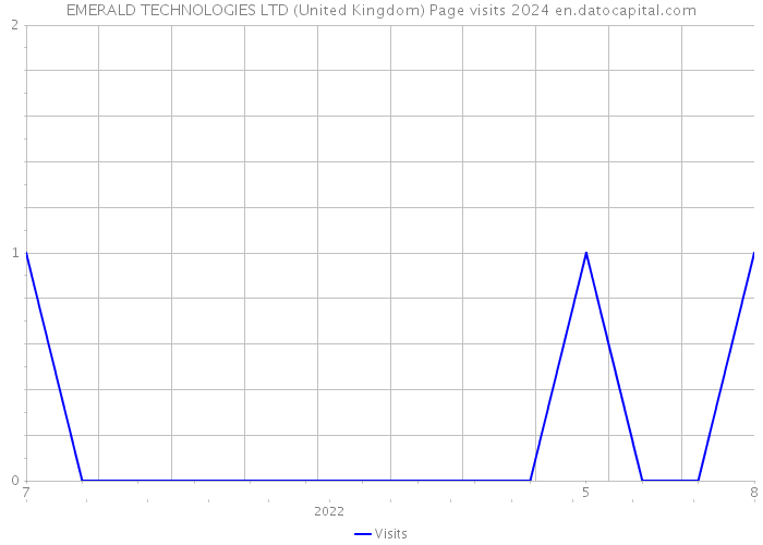 EMERALD TECHNOLOGIES LTD (United Kingdom) Page visits 2024 