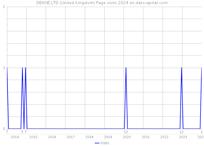 DEANE LTD (United Kingdom) Page visits 2024 