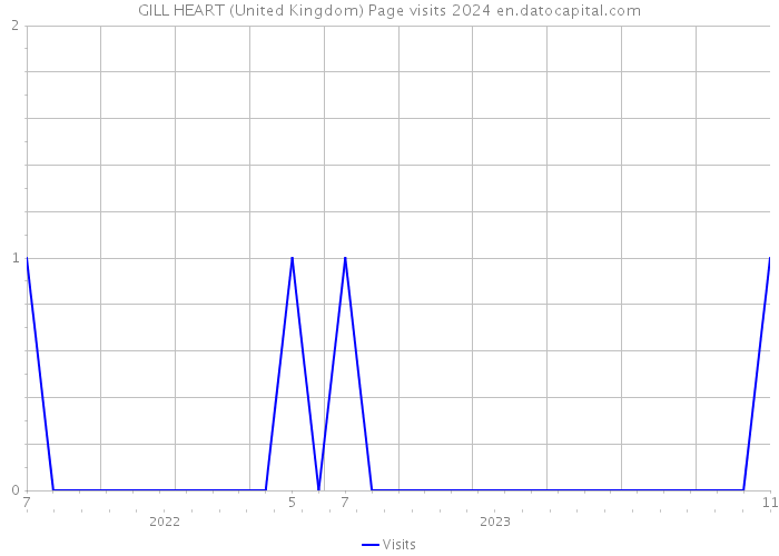 GILL HEART (United Kingdom) Page visits 2024 