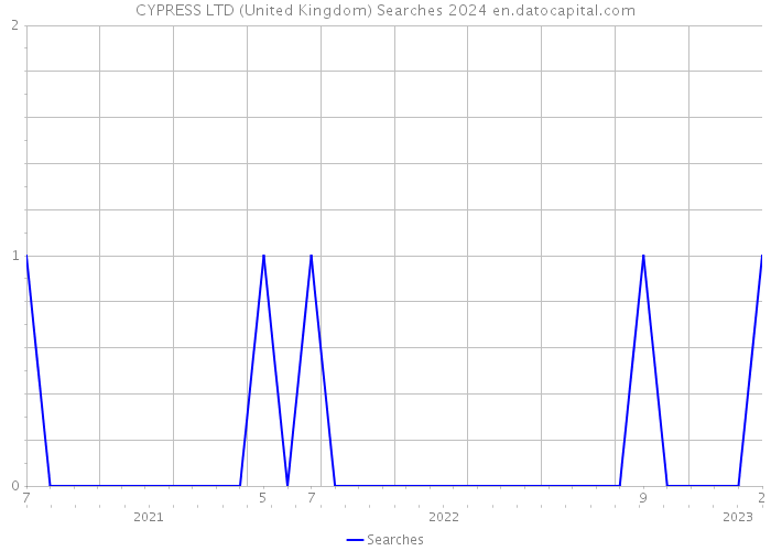 CYPRESS LTD (United Kingdom) Searches 2024 