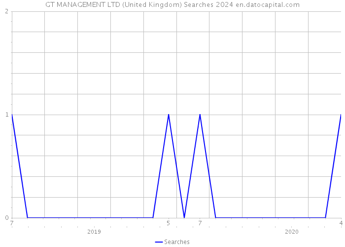 GT MANAGEMENT LTD (United Kingdom) Searches 2024 