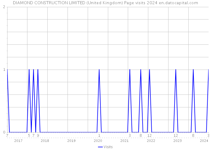 DIAMOND CONSTRUCTION LIMITED (United Kingdom) Page visits 2024 