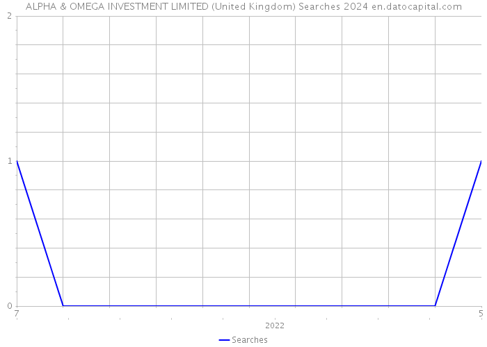ALPHA & OMEGA INVESTMENT LIMITED (United Kingdom) Searches 2024 