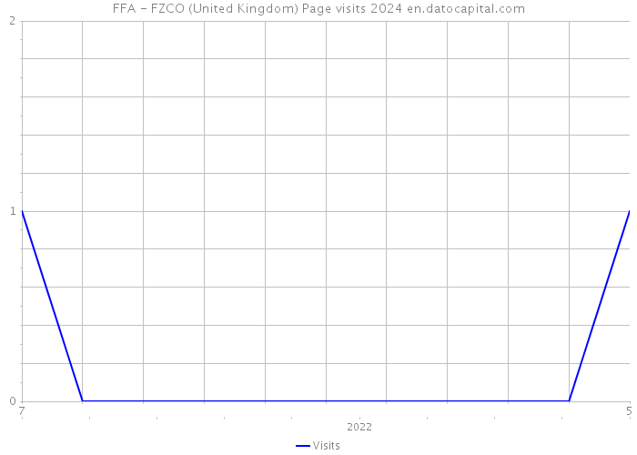 FFA - FZCO (United Kingdom) Page visits 2024 