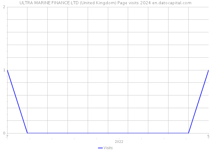ULTRA MARINE FINANCE LTD (United Kingdom) Page visits 2024 