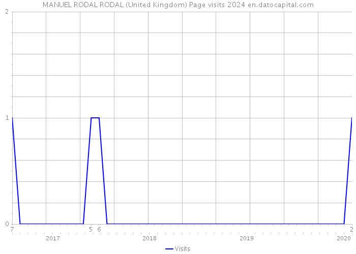 MANUEL RODAL RODAL (United Kingdom) Page visits 2024 